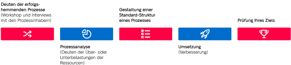 Prozessberatung mit SilverERP und yQ-it GmbH